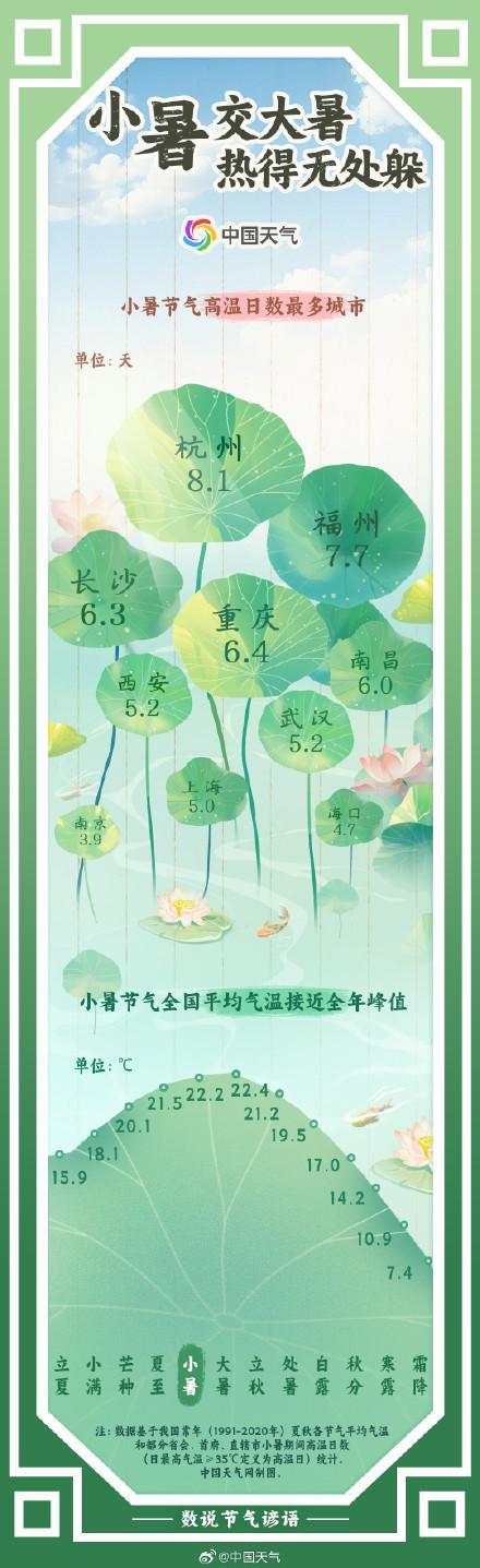 小暑哪些地方會熱到無處躲 南北方齊迎高溫烤驗