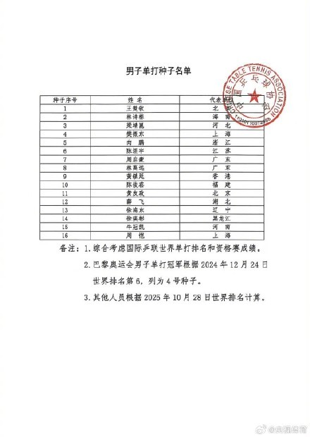 王楚钦孙颖莎为全运会男女单1号种子 国乒种子名单公布