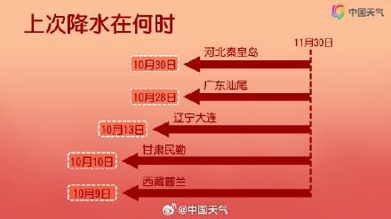 12月上旬干燥状态仍会持续 全国大部降水偏少