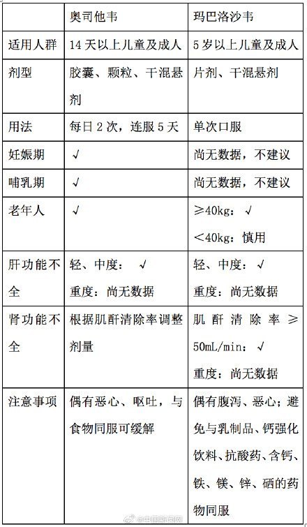 奥司他韦和玛巴洛沙韦如何选?