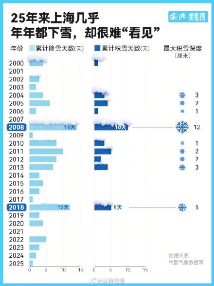 上海罕见积雪现象，落地即化，成新常态？