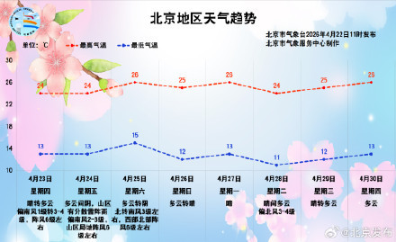 阵风6级！北京周末晴雨交替，山区有雷阵雨，气温先稳后降