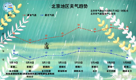 北京本周还有雨？预计时间
