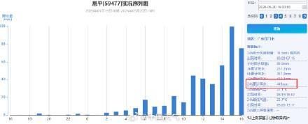 24小时449毫米 广东恩平降水量破纪录 暴雨预警频发