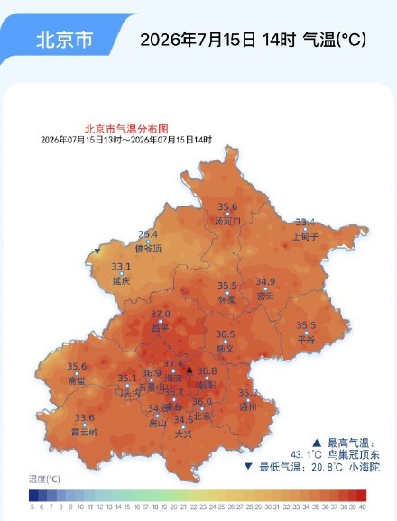 北京局地高温43.1℃