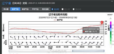 连沈阳都出现35℃高温了 罕见高温四连击