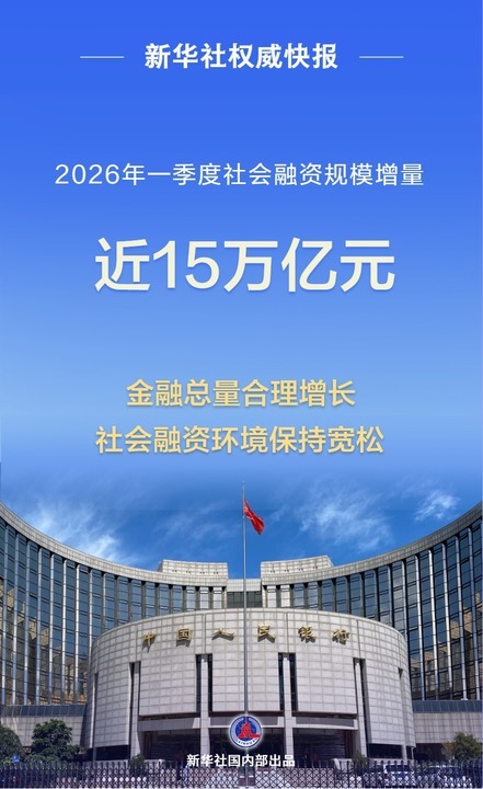 社融增量近15万亿元 金融靠前发力稳增长