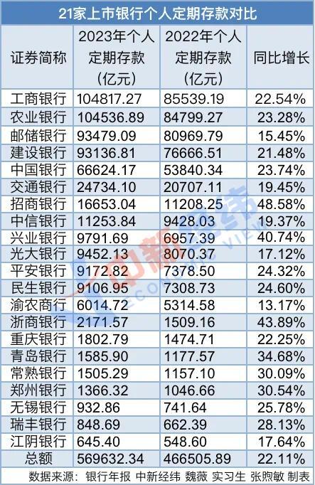 银行存款利率多次下调 但六大行存款一年却多了14万亿