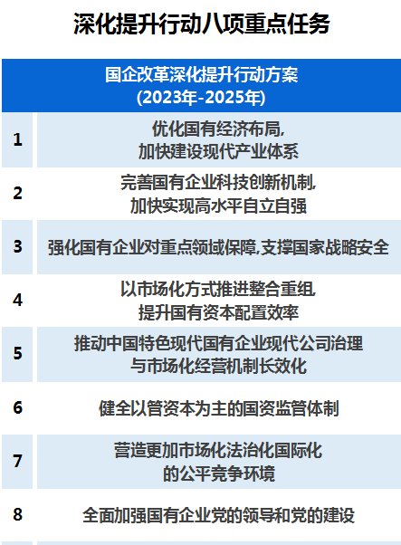 李想集锦216丨国企改革深化提升行动方案标题初解