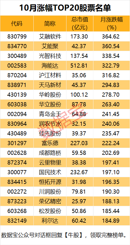 10月行情收官 北证A股成最大赢家 科技股领涨市场