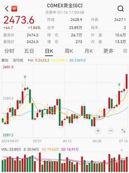 金价又爆了，下一目标3000美元？