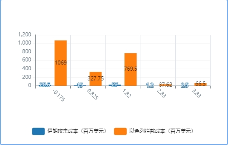 全网最全数字分析：以伊消耗战，谁会先扛不住？