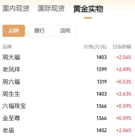 一路狂飙！金饰克价突破1400元，现货黄金逼近4500美元关口