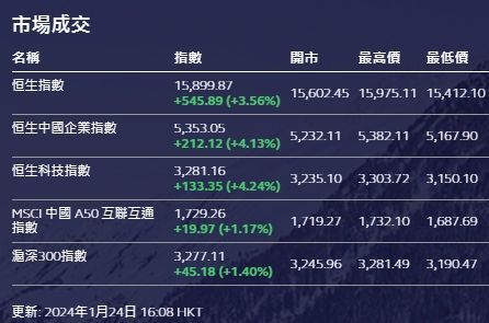 恒生指数涨超4%，恒生科技指数涨近5%，港股内险股、内银股直线拉升