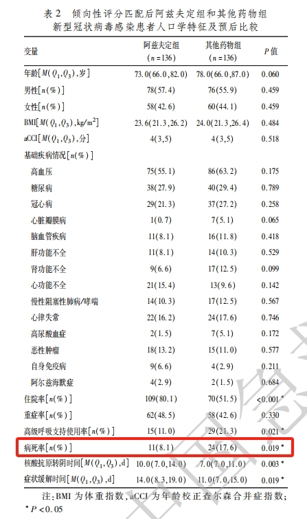 真实世界研究结果证明阿兹夫定对比P药和M药，降低新冠高危患者病死率疗效更优