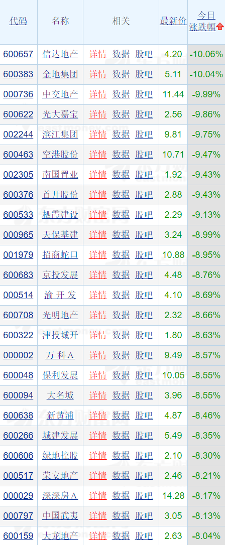 房地产板块大幅下挫 多只龙头股跌停领跌市场