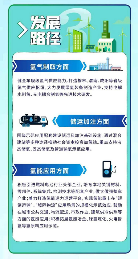 一图了解｜陕西省氢能三项政策文件