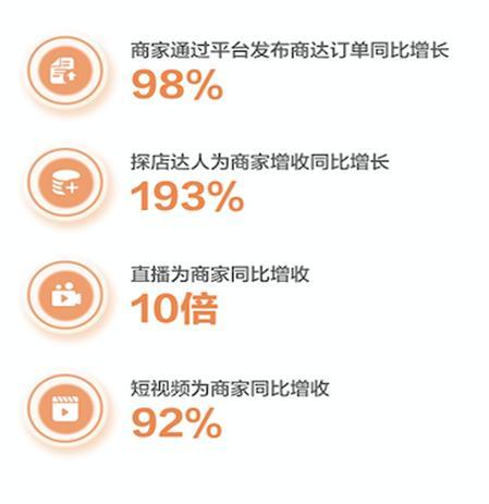 2023探店报告：达人前三季度为商家增收729亿元，58万达人获得稳定收入