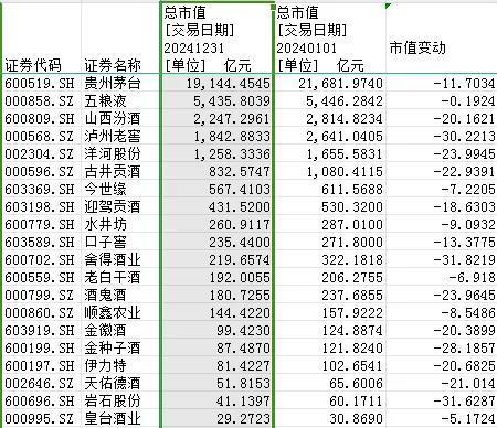 白酒股集体上演“2024悲剧人生”，2025年会好吗？