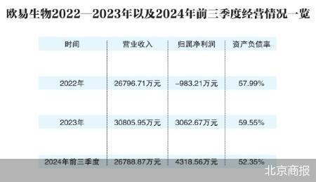 嘉必优押宝欧易生物 将激增逾7亿商誉