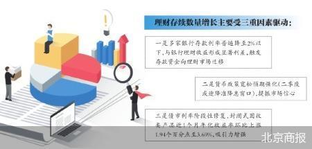 “存款搬家”效应增强 理财规模重回高位