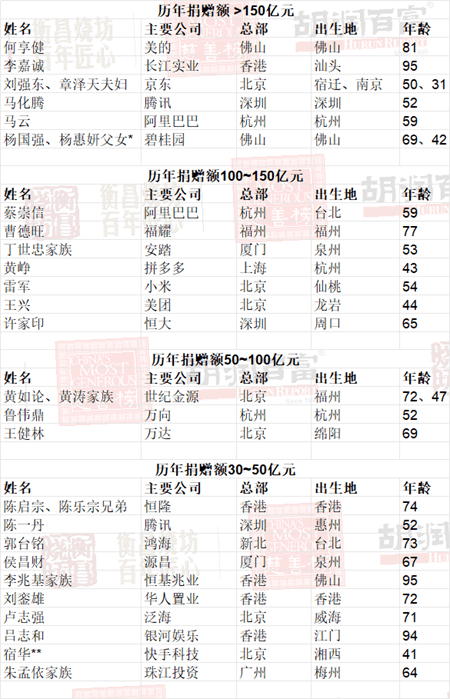 碧桂园杨国强、杨惠妍位列2023胡润慈善榜第一，历年捐赠额超150亿