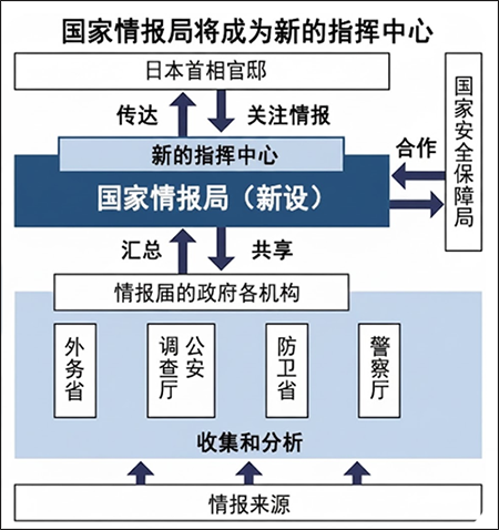 日本政府欲打造日版中情局：最早明年成立