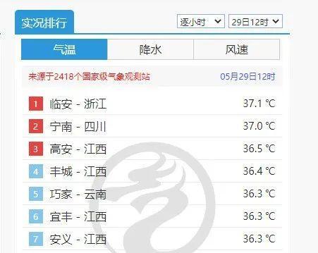 杭州气温飙到全国第一 许还会打破5月历史最高纪录！