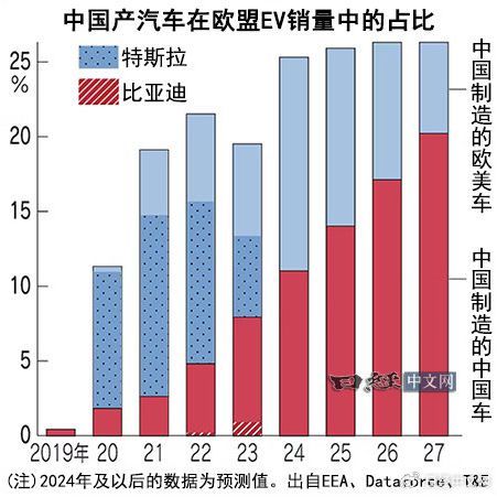 日媒：欧洲多家车企与中国同行合作，对华依赖或加强