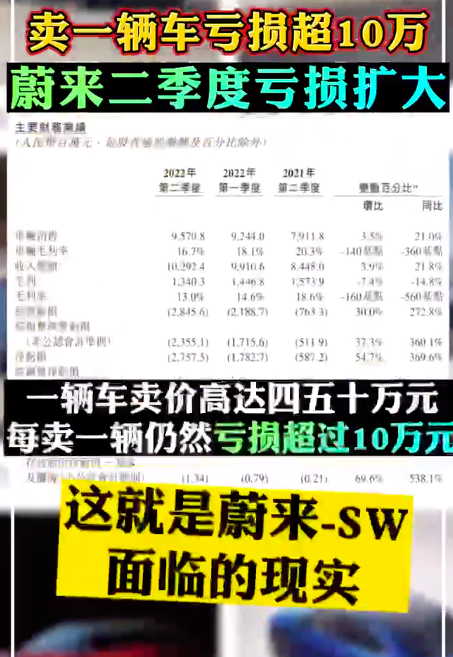 蔚来卖一辆车亏损超10万 未来还能翻身吗？