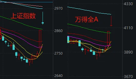 2900点得而复失，A股收爆量上影线！“牛市体验卡”明天还能续吗