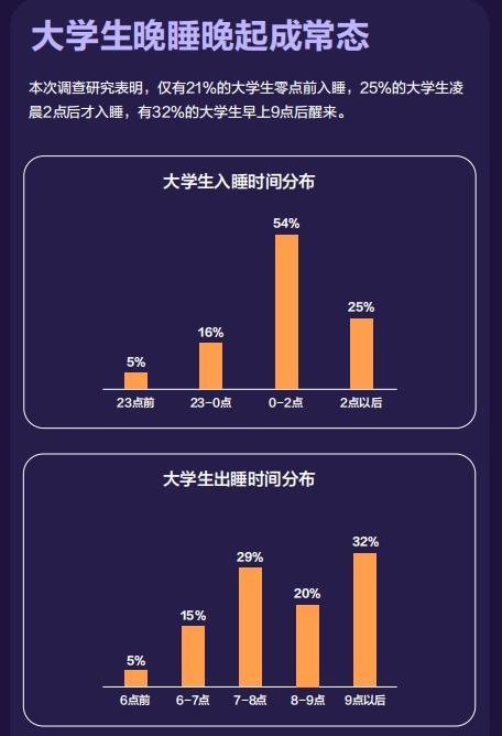 我國成人夜間睡眠不足7小時 中年人最“缺覺”