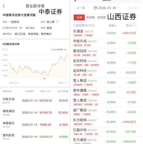 陈小群概念股炒作利益链调查 游资造神运动揭秘