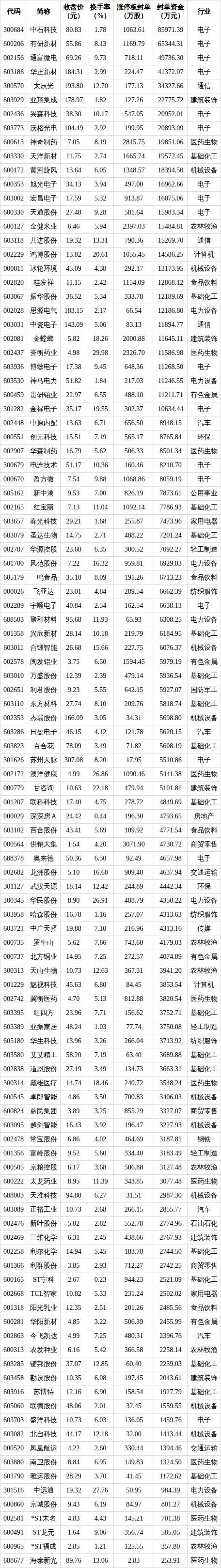 涨停股复盘：28股封单超亿元