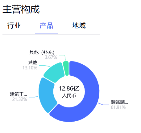 4天3板!建筑装饰公司靠AI漫剧月入近2000万