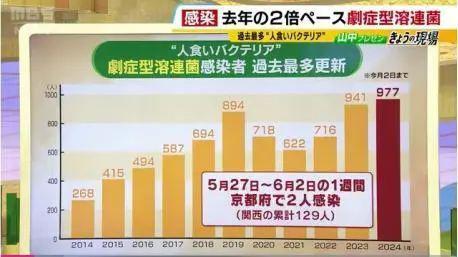  致命“食人菌”席卷日本，上千人感染！警告：可能传入国内 