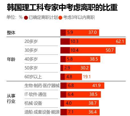 大批理工科人才欲“逃离韩国