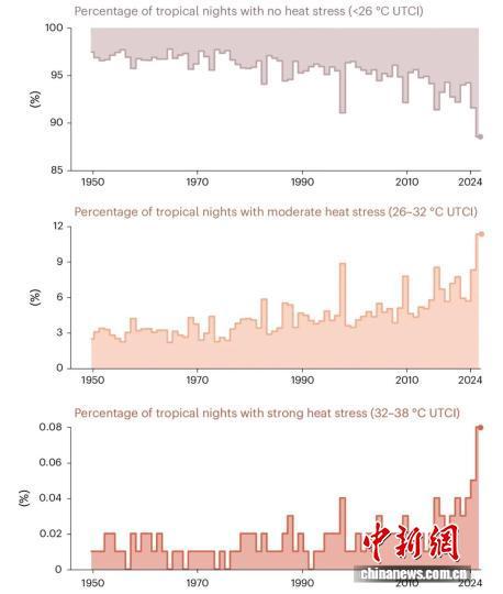 气候变化最新研究：全球热应激加剧 每年额外10亿人受影响