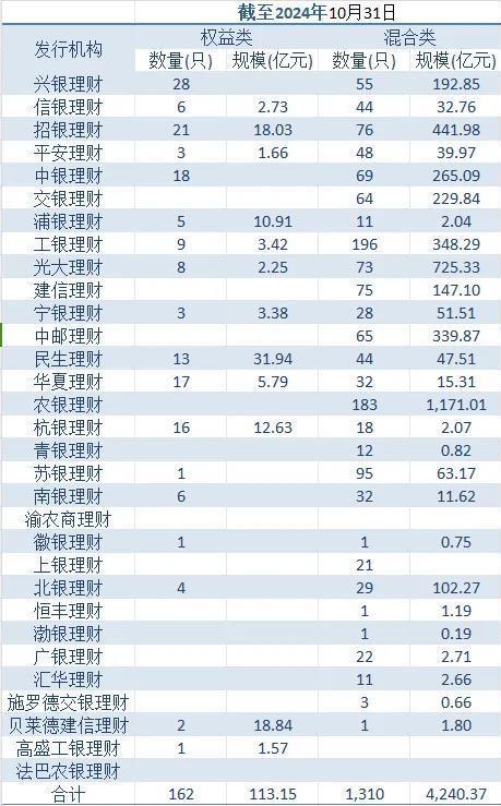 （截至10月末理财子含权理财产品情况）