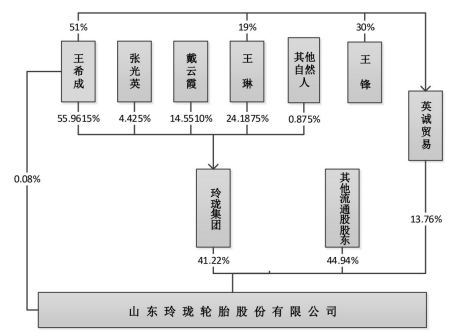 玲珑轮胎董事长送妻子超级大礼 10亿股权无偿转让