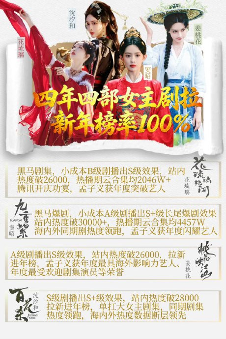 孟子义贯穿四部剧进拉新年榜 扛剧花实力认证