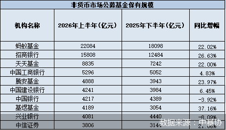 牛市下基金代销两极：“三巨头”大幅增长，中小机构逐步退场