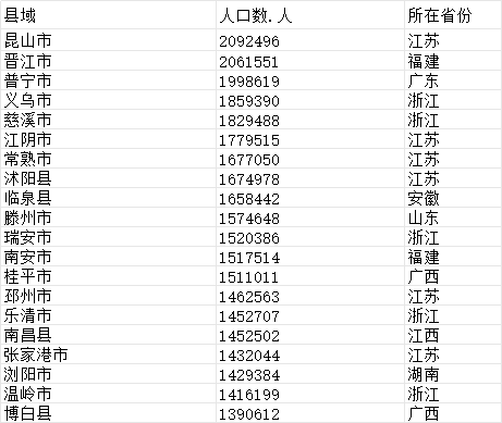 县城人口_中国县域常住人口排行榜:2县超200万,246县低于10万