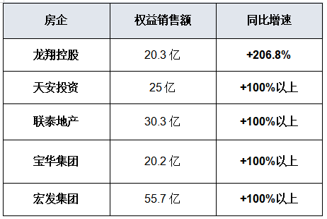 上半年，千亿房企仅有三家