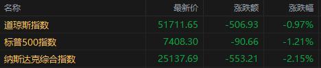 美股七巨头齐跌 特斯拉重挫14%