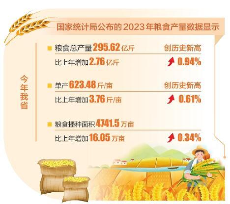 2023年山西省粮食总产单产双创历史新高