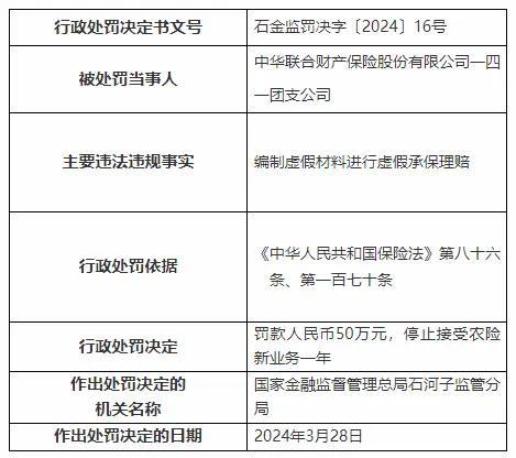 中华联合财险两分支公司被罚100万元，停止接受农险新业务一年