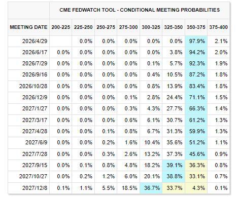 若美经济被伊朗战争重创，FED会出手吗？知名投资人：降息不可能了！
