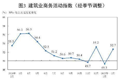 50.2%,！2月制造業(yè)PMI回升明顯，專家：3月PMI有望繼續(xù)保持在擴(kuò)張區(qū)間 經(jīng)濟(jì)景氣度持續(xù)提升