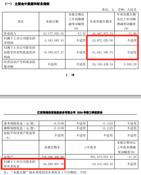 *ST博信提前锁定“市值退” 已连续12个交易日总市值低于5亿元